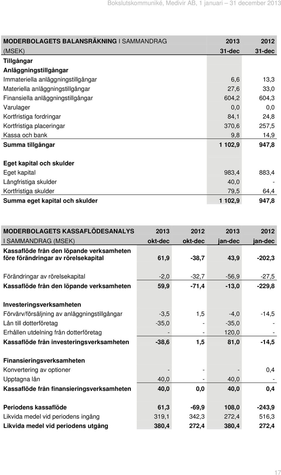 kapital och skulder Eget kapital 983,4 883,4 Långfristiga skulder 40,0 - Kortfristiga skulder 79,5 64,4 Summa eget kapital och skulder 1 102,9 947,8 MODERBOLAGETS KASSAFLÖDESANALYS 2013 2012 2013