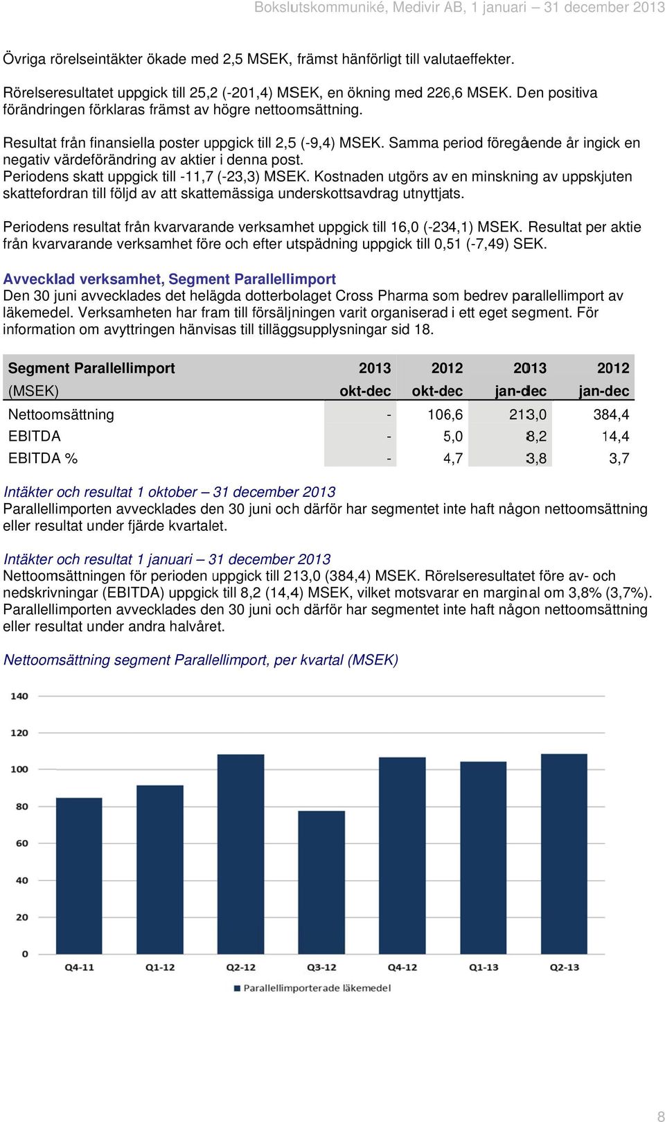 Resultatt från finansiella poster uppgick till 2,55 (-9,4) MSEK. Samma period p föregående år ingick en negativ värdeförändring av aktierr i denna post.