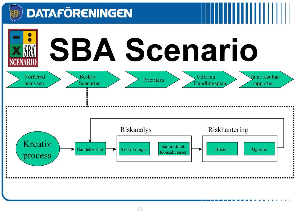 resultatrapporter Riskanalys Riskhantering Kreativ