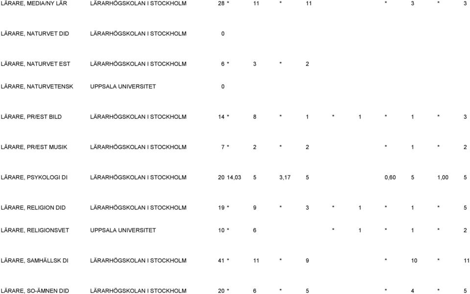 1 * 2 LÄRARE, PSYKOLOGI DI LÄRARHÖGSKOLAN I STOCKHOLM 20 14,03 5 3,17 5 0,60 5 1,00 5 LÄRARE, RELIGION DID LÄRARHÖGSKOLAN I STOCKHOLM 19 * 9 * 3 * 1 * 1 * 5 LÄRARE,