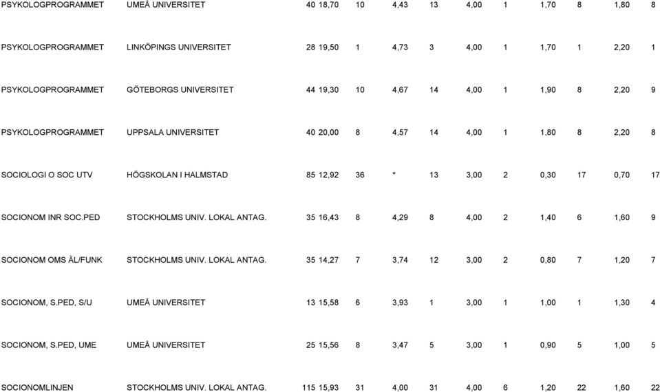 17 SOCIONOM INR SOC.PED STOCKHOLMS UNIV. LOKAL ANTAG. 35 16,43 8 4,29 8 4,00 2 1,40 6 1,60 9 SOCIONOM OMS ÄL/FUNK STOCKHOLMS UNIV. LOKAL ANTAG. 35 14,27 7 3,74 12 3,00 2 0,80 7 1,20 7 SOCIONOM, S.