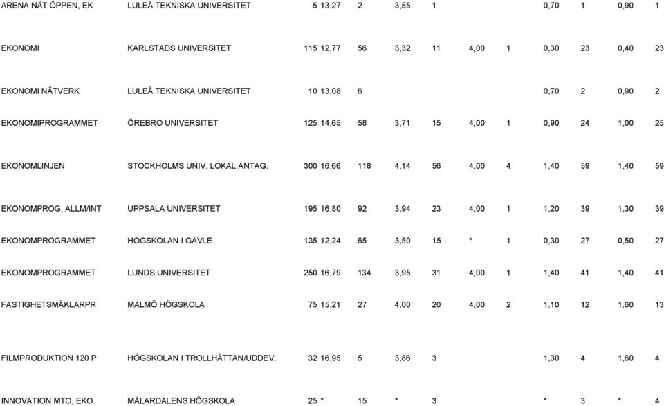 300 16,66 118 4,14 56 4,00 4 1,40 59 1,40 59 EKONOMPROG, ALLM/INT UPPSALA UNIVERSITET 195 16,80 92 3,94 23 4,00 1 1,20 39 1,30 39 EKONOMPROGRAMMET HÖGSKOLAN I GÄVLE 135 12,24 65 3,50 15 * 1 0,30 27