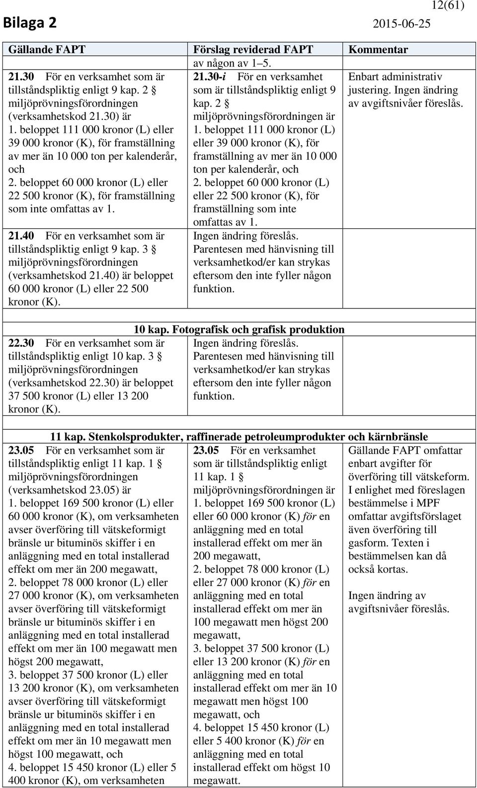 2 är 1. beloppet 111 000 kronor (L) eller 39 000 kronor (K), för framställning av mer än 10 000 ton per 2. beloppet 60 000 kronor (L) eller 22 500 kronor (K), för framställning som inte 21.