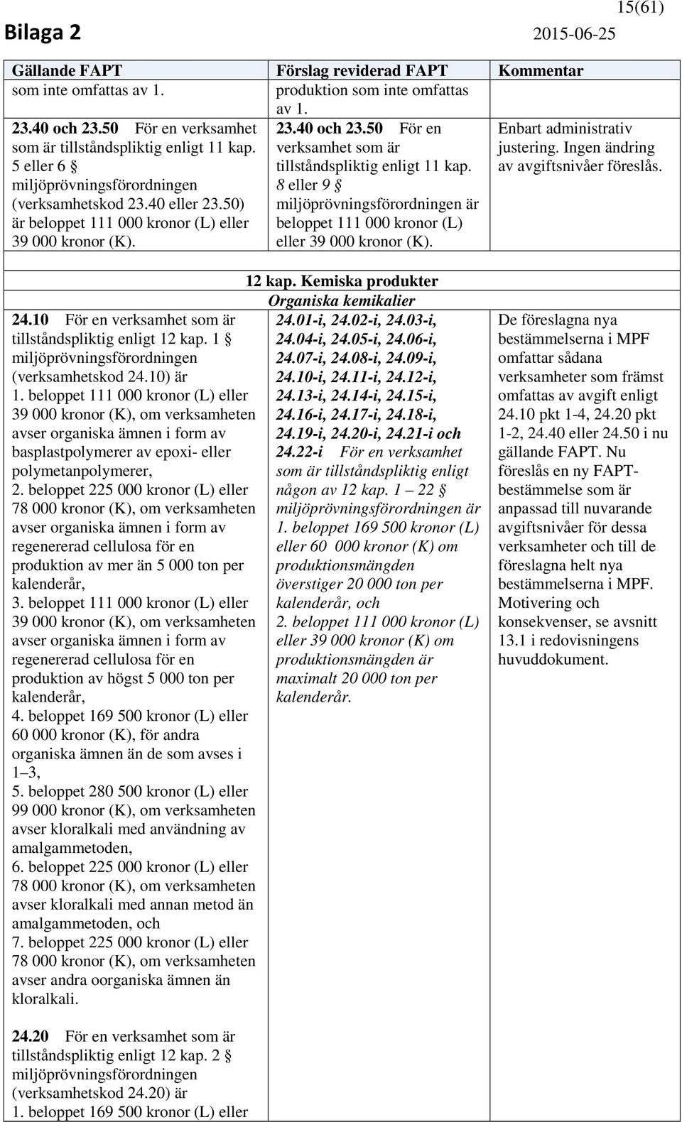 10 För en verksamhet som är tillståndspliktig enligt 12 kap. 1 (verksamhetskod 24.10) är 1.