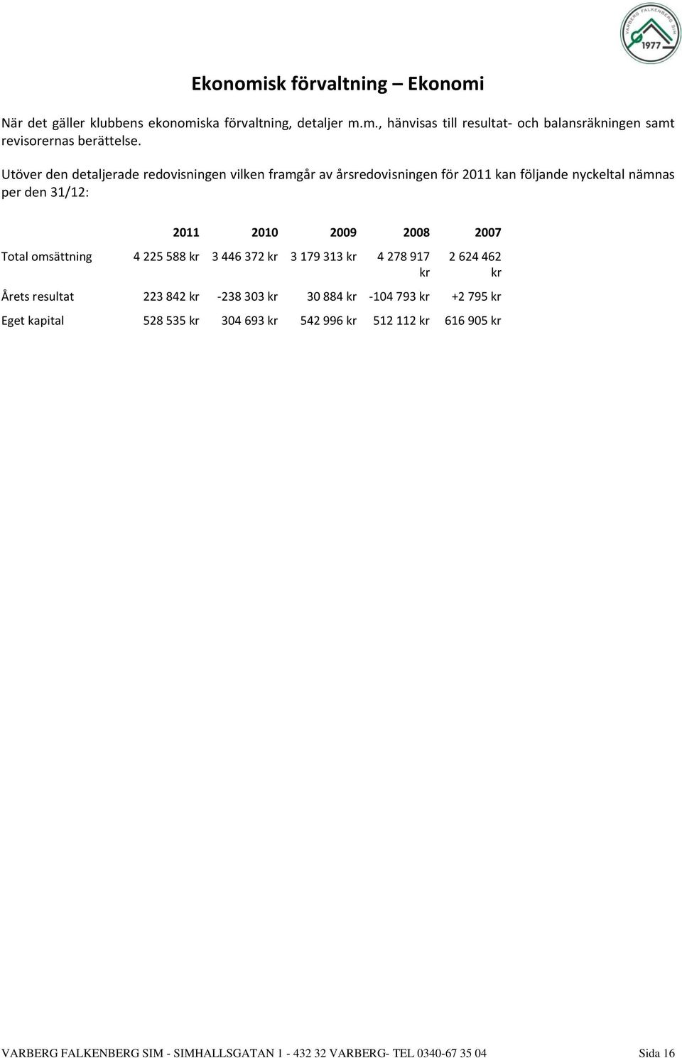 Total omsättning 4 225 588 kr 3 446 372 kr 3 179 313 kr 4 278 917 kr 2 624 462 kr Årets resultat 223 842 kr -238 303 kr 30 884 kr -104 793 kr +2 795 kr