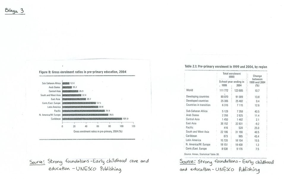 5 Caribbean mul ~-~"'-"T ~~~-~--r-,--r'-"--''''' o 20 40 60 BO 100 120 Grossenrolment ratiosin 2004(%J --,,-- L "" j- Table2.1:Pre-prlmary enrolment In 1999 and 2004. by region World.