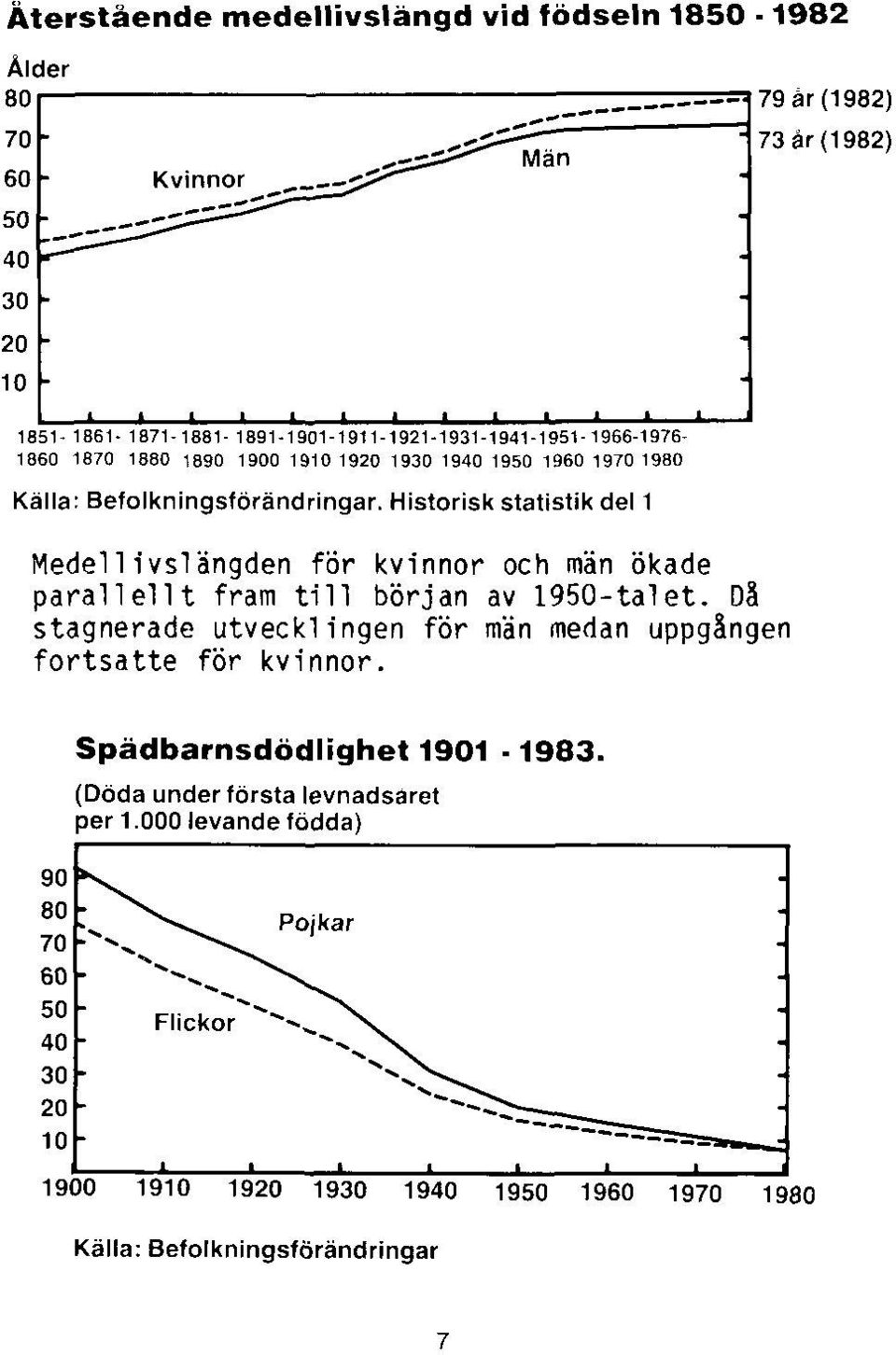 början av 1950-talet. Då stagnerade utvecklingen för män medan uppgången fortsatte för kvinnor.