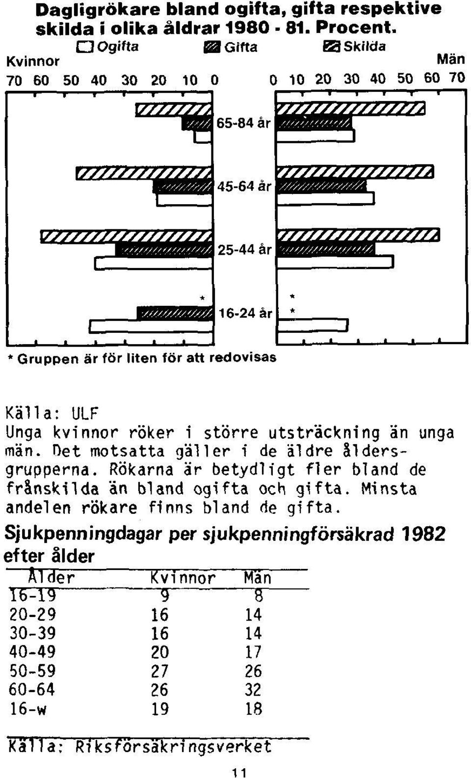 Det motsatta gäller i de äldre åldersgrupperna.