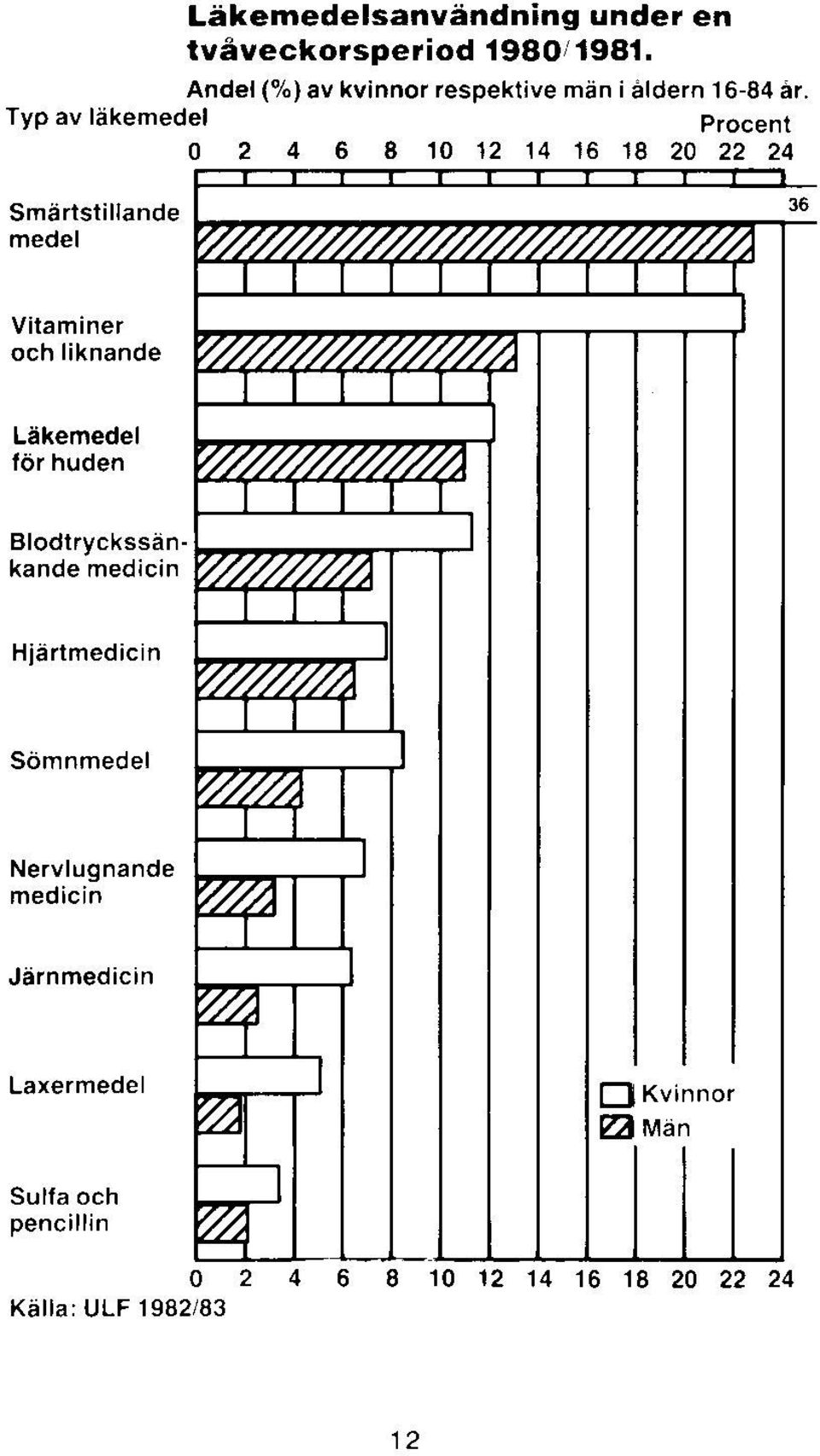 Andel (%) av kvinnor respektive