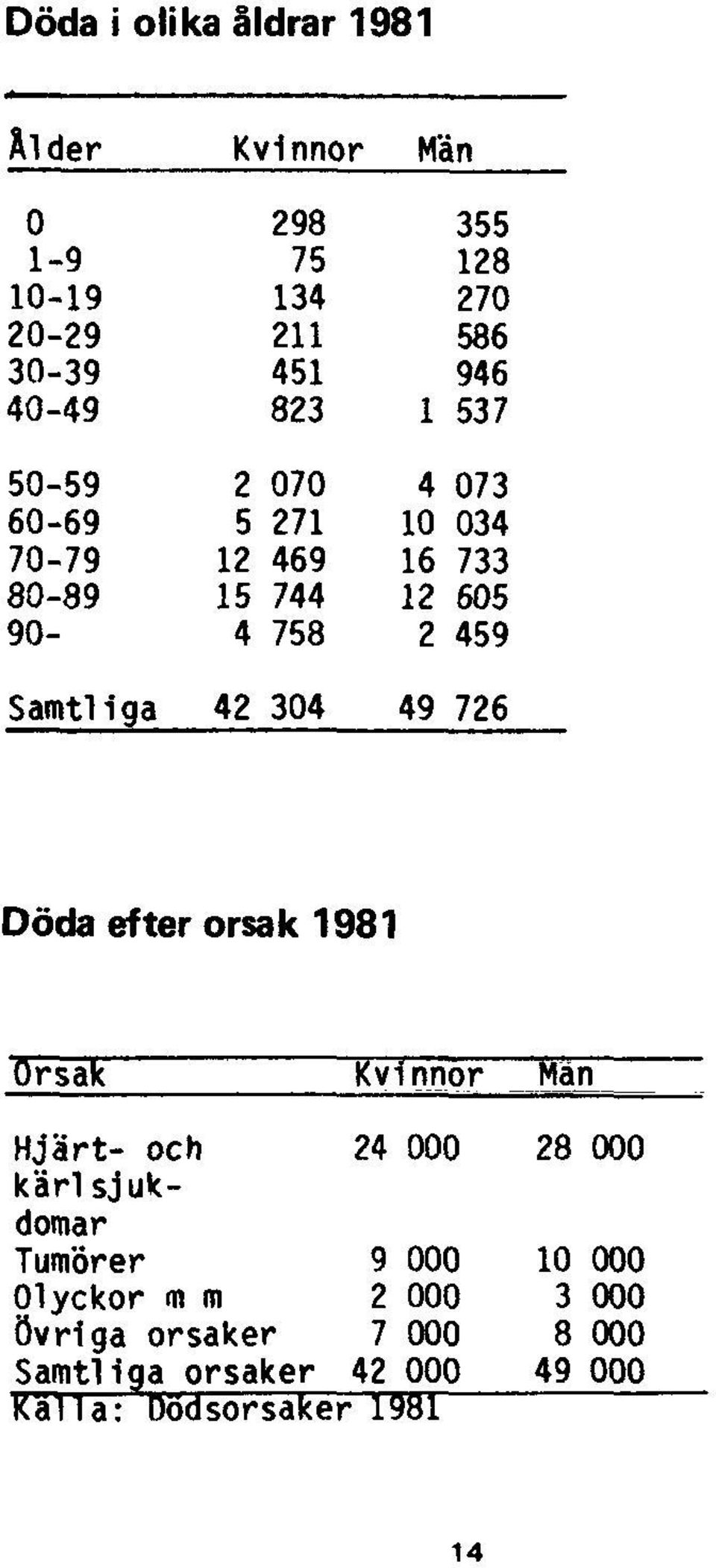 efter orsak 1981