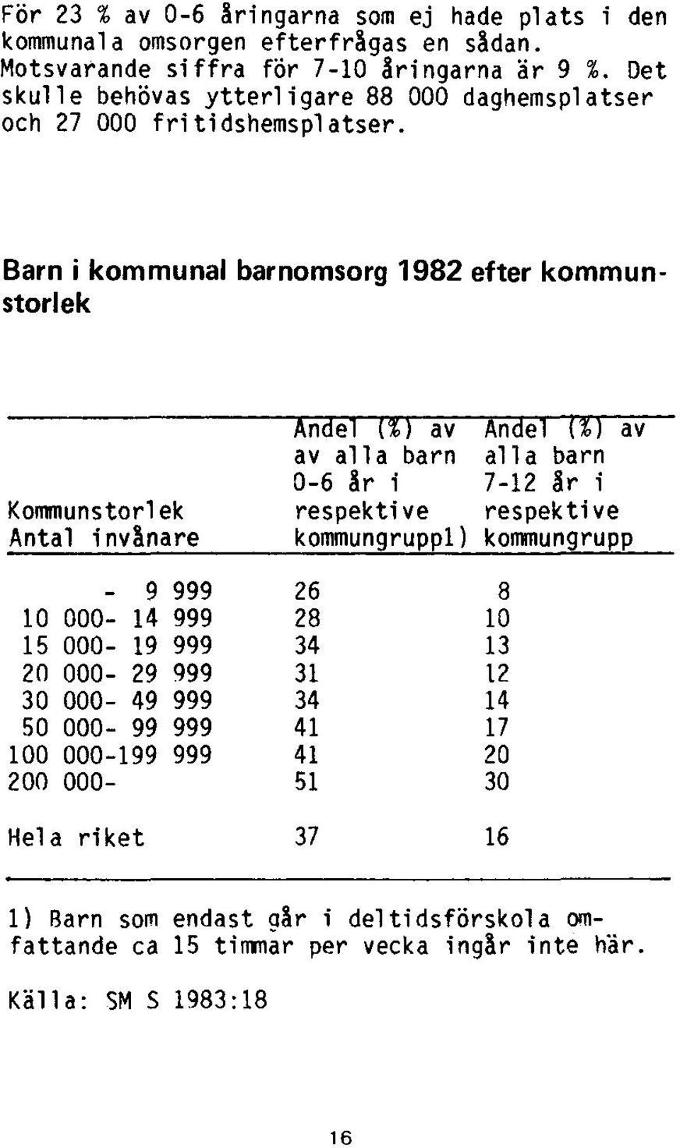 Det skulle behövas ytterligare 88 000 daghemsplatser och 27 000 fritidshemsplatser.