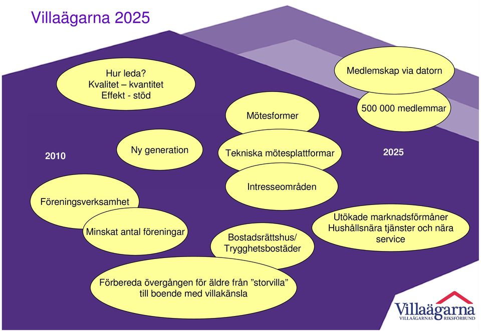 generation Tekniska mötesplattformar 2025 Föreningsverksamhet Minskat antal föreningar