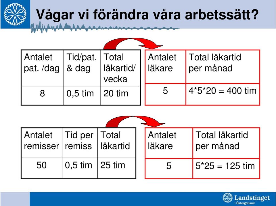 läkartid per månad 4*5*20 = 400 tim Antalet remisser Tid per remiss