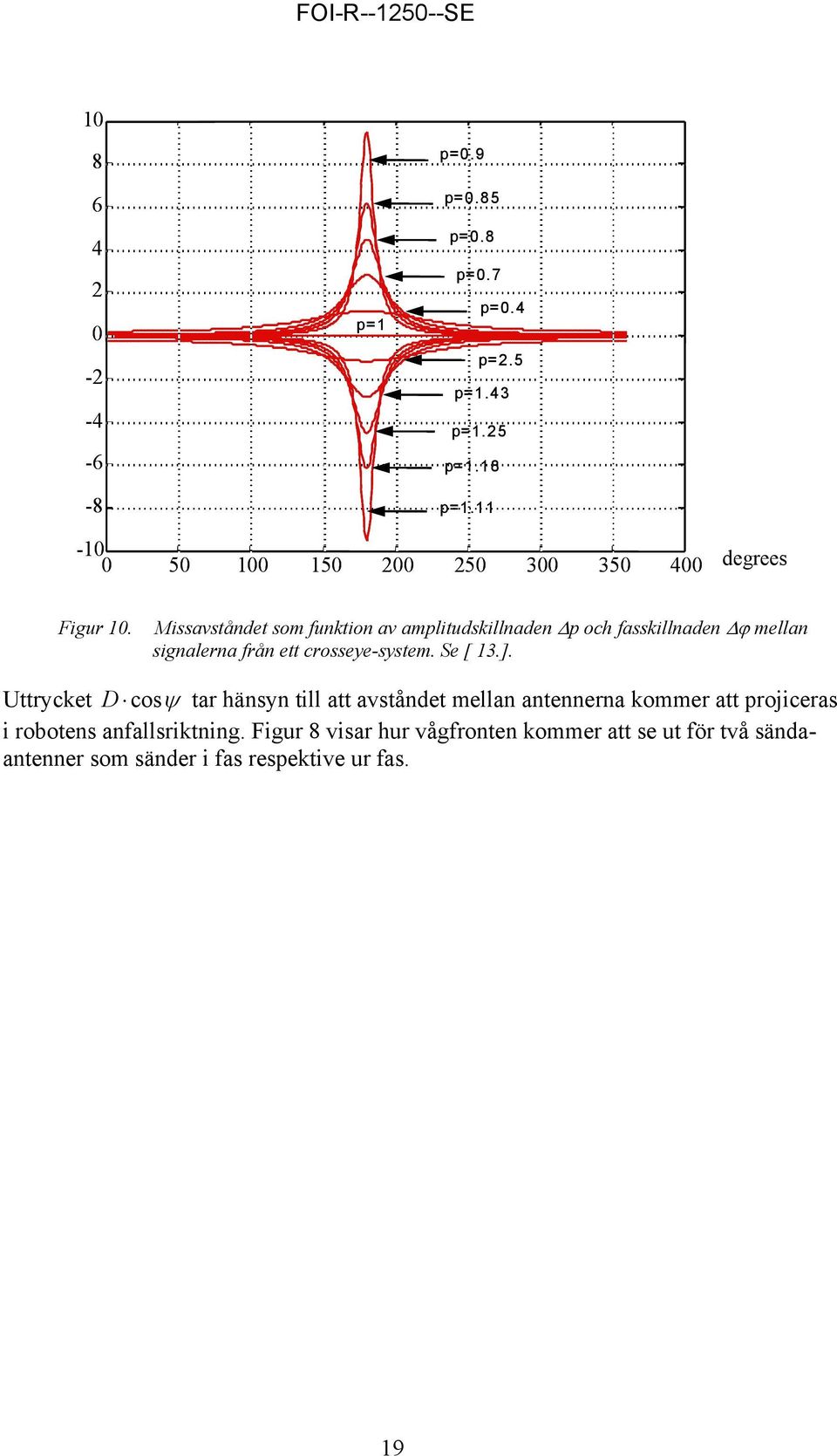 Missavståndet som funktion av amplitudskillnaden p och fasskillnaden ϕ mellan signalerna från ett crosseye-system. Se [ 13.