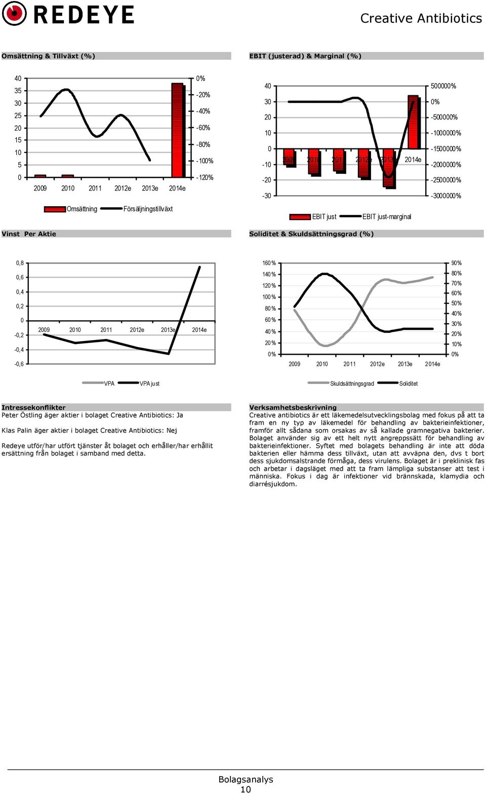 0,4 0,2 0-0,2-0,4-0,6 2009 2010 2011 2012e 2013e 2014e 160% 140% 120% 100% 80% 60% 40% 20% 0% 2009 2010 2011 2012e 2013e 2014e 90% 80% 70% 60% 50% 40% 30% 20% 10% 0% VPA VPA just Skuldsättningsgrad
