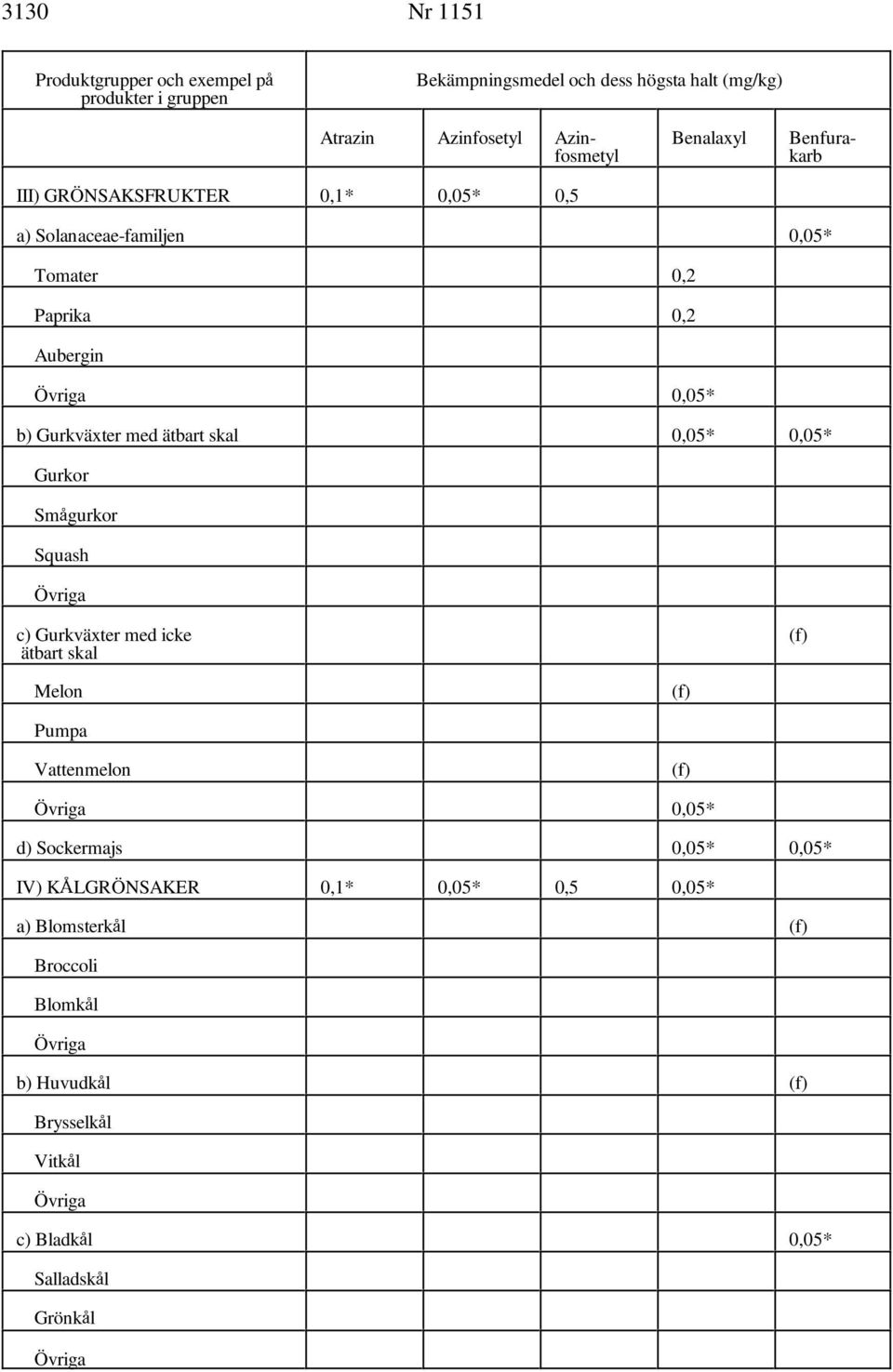 Sm'gurkor Squash c) Gurkväxter med icke (f) ätbart skal Melon (f) Pumpa Vattenmelon (f) 0,05* d) Sockermajs 0,05* 0,05*