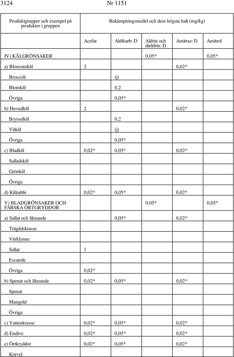 0,02* V) BLADGRÖNSAKER OCH 0,05* 0,05* FÄRSKA ÖRTGRYDDOR a) Sallat och liknande 0,05* 0,02* Träg'dskrasse V'rklynne Sallat 1 Escarole 0,02* b)