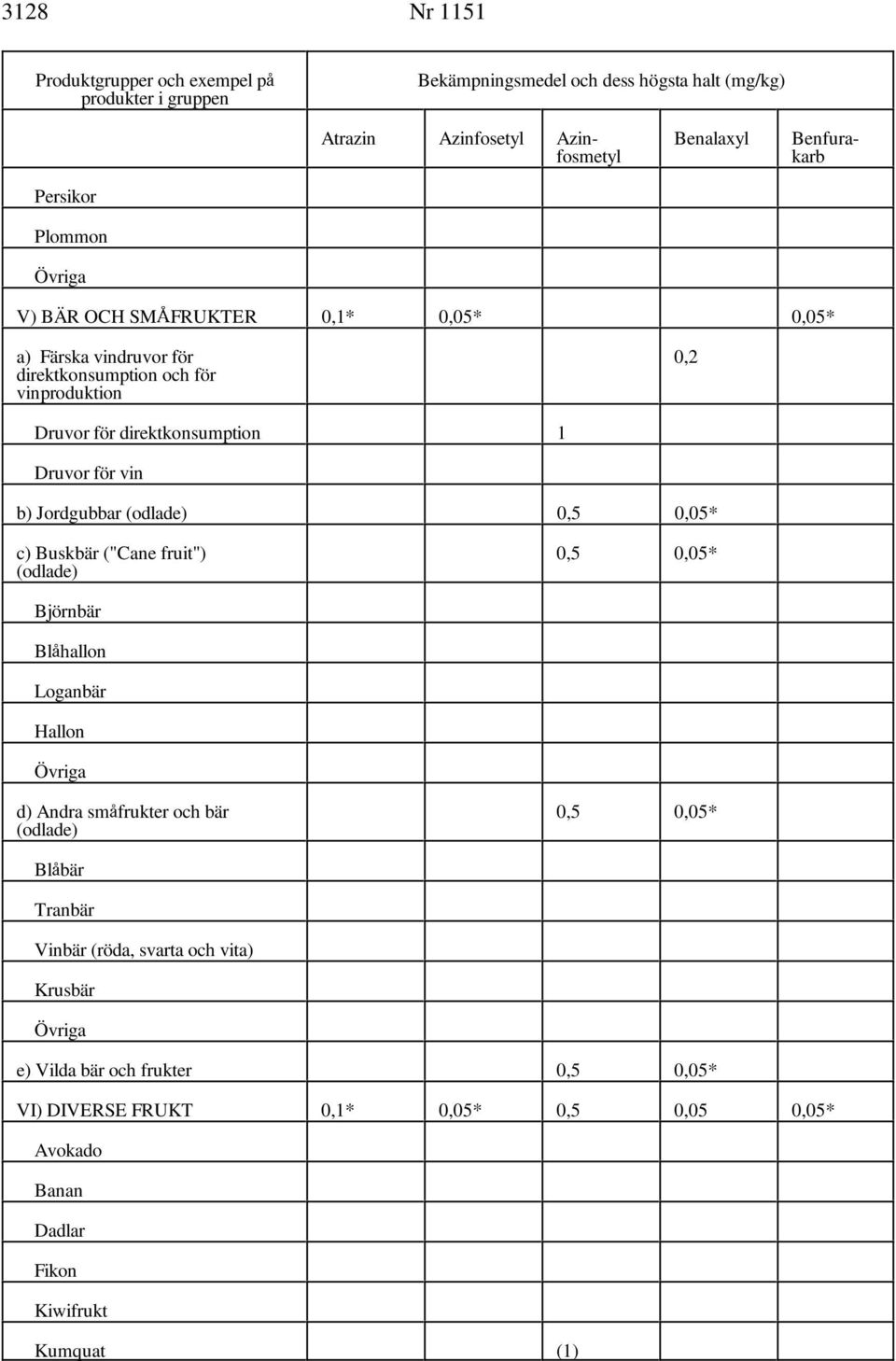 fruit") 0,5 0,05* (odlade) Björnbär Bl'hallon Loganbär Hallon d) Andra sm'frukter och bär 0,5 0,05* (odlade) Bl'bär Tranbär Vinbär (röda, svarta