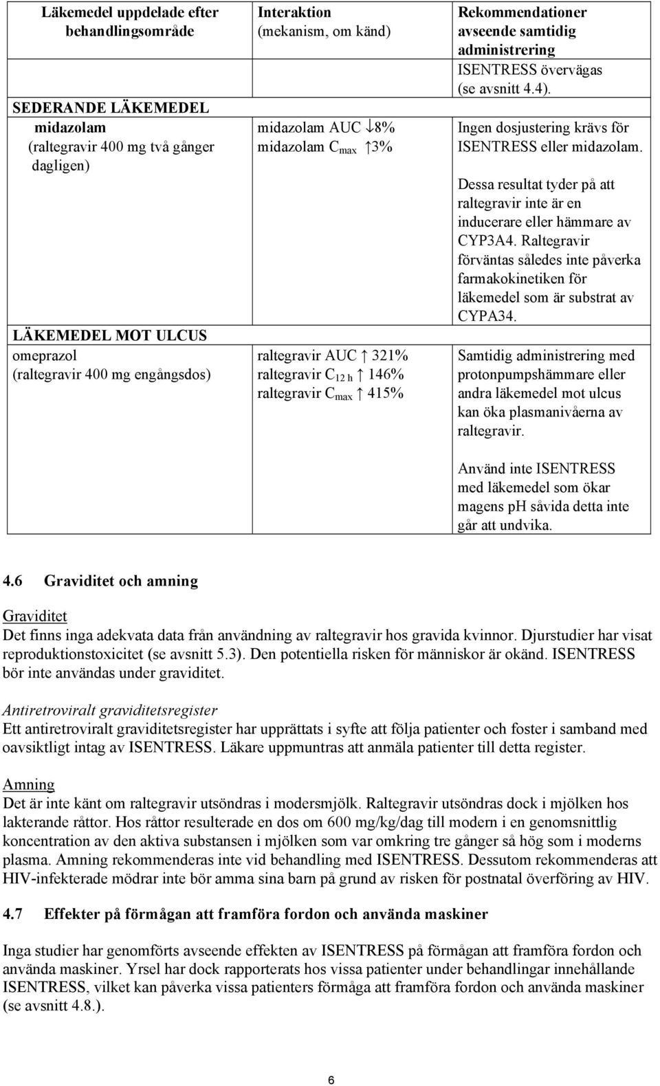 Ingen dosjustering krävs för ISENTRESS eller midazolam. Dessa resultat tyder på att raltegravir inte är en inducerare eller hämmare av CYP3A4.