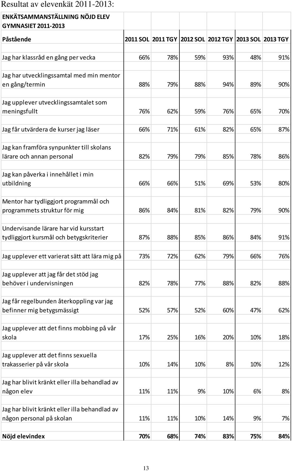 66% 71% 61% 82% 65% 87% Jag kan framföra synpunkter till skolans lärare och annan personal 82% 79% 79% 85% 78% 86% Jag kan påverka i innehållet i min utbildning 66% 66% 51% 69% 53% 80% Mentor har