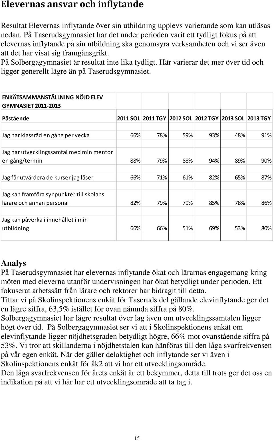 På Solbergagymnasiet är resultat inte lika tydligt. Här varierar det mer över tid och ligger generellt lägre än på Taserudsgymnasiet.