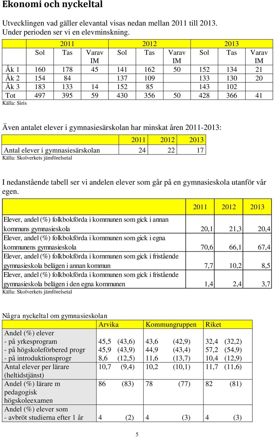 41 Källa: Siris Även antalet elever i gymnasiesärskolan har minskat åren 2011-2013: 2011 2012 2013 Antal elever i gymnasiesärskolan 24 22 17 Källa: Skolverkets jämförelsetal I nedanstående tabell ser