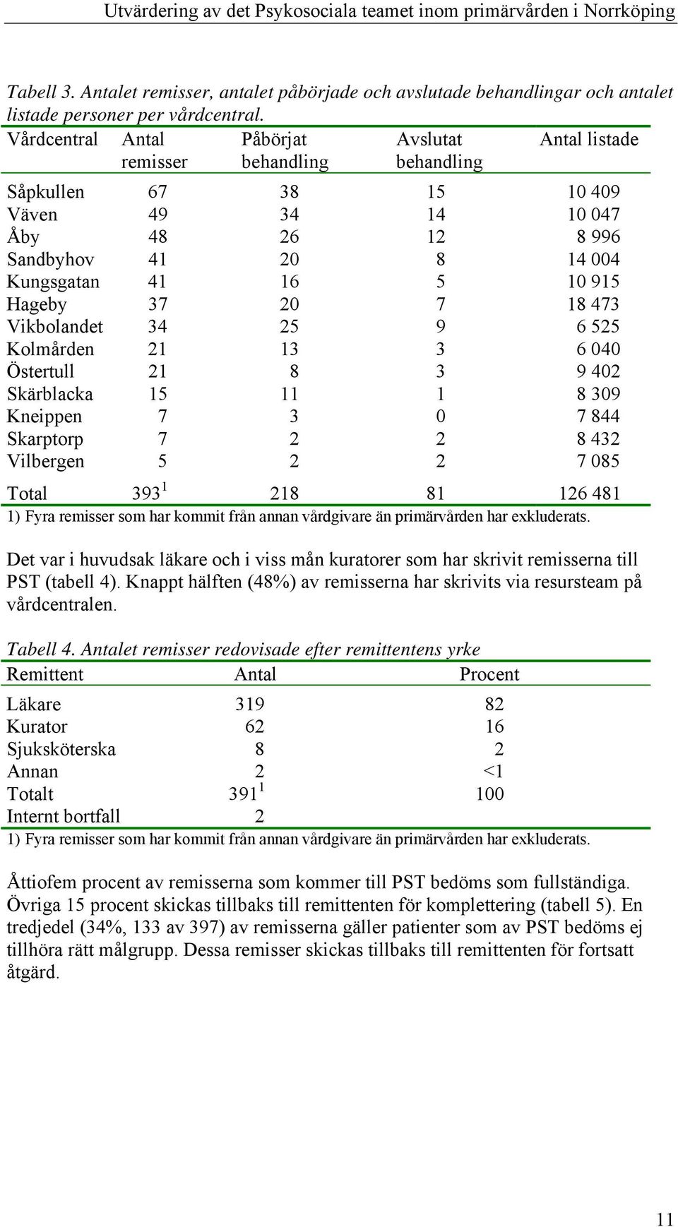 Hageby 37 20 7 18 473 Vikbolandet 34 25 9 6 525 Kolmården 21 13 3 6 040 Östertull 21 8 3 9 402 Skärblacka 15 11 1 8 309 Kneippen 7 3 0 7 844 Skarptorp 7 2 2 8 432 Vilbergen 5 2 2 7 085 Total 393 1