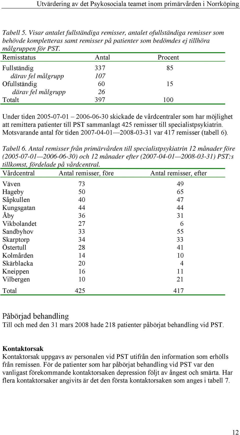 möjlighet att remittera patienter till PST sammanlagt 425 remisser till specialistpsykiatrin. Motsvarande antal för tiden 2007-04-01 2008-03-31 var 417 remisser (tabell 6). Tabell 6.