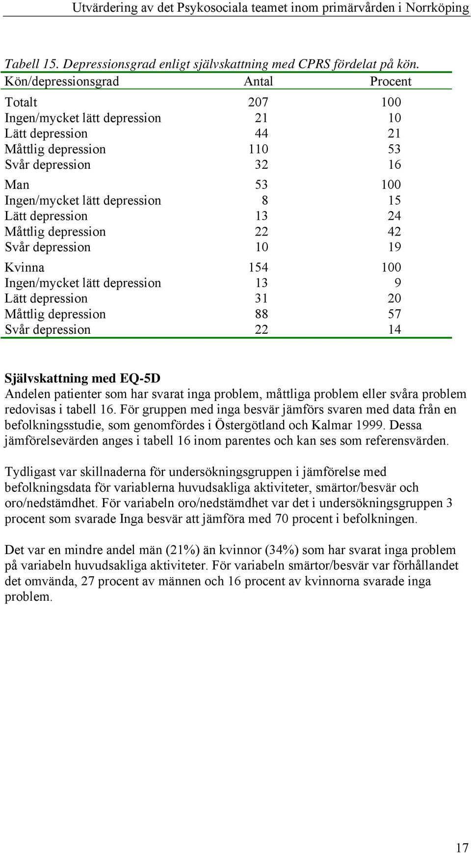 Lätt depression 13 24 Måttlig depression 22 42 Svår depression 10 19 Kvinna 154 100 Ingen/mycket lätt depression 13 9 Lätt depression 31 20 Måttlig depression 88 57 Svår depression 22 14