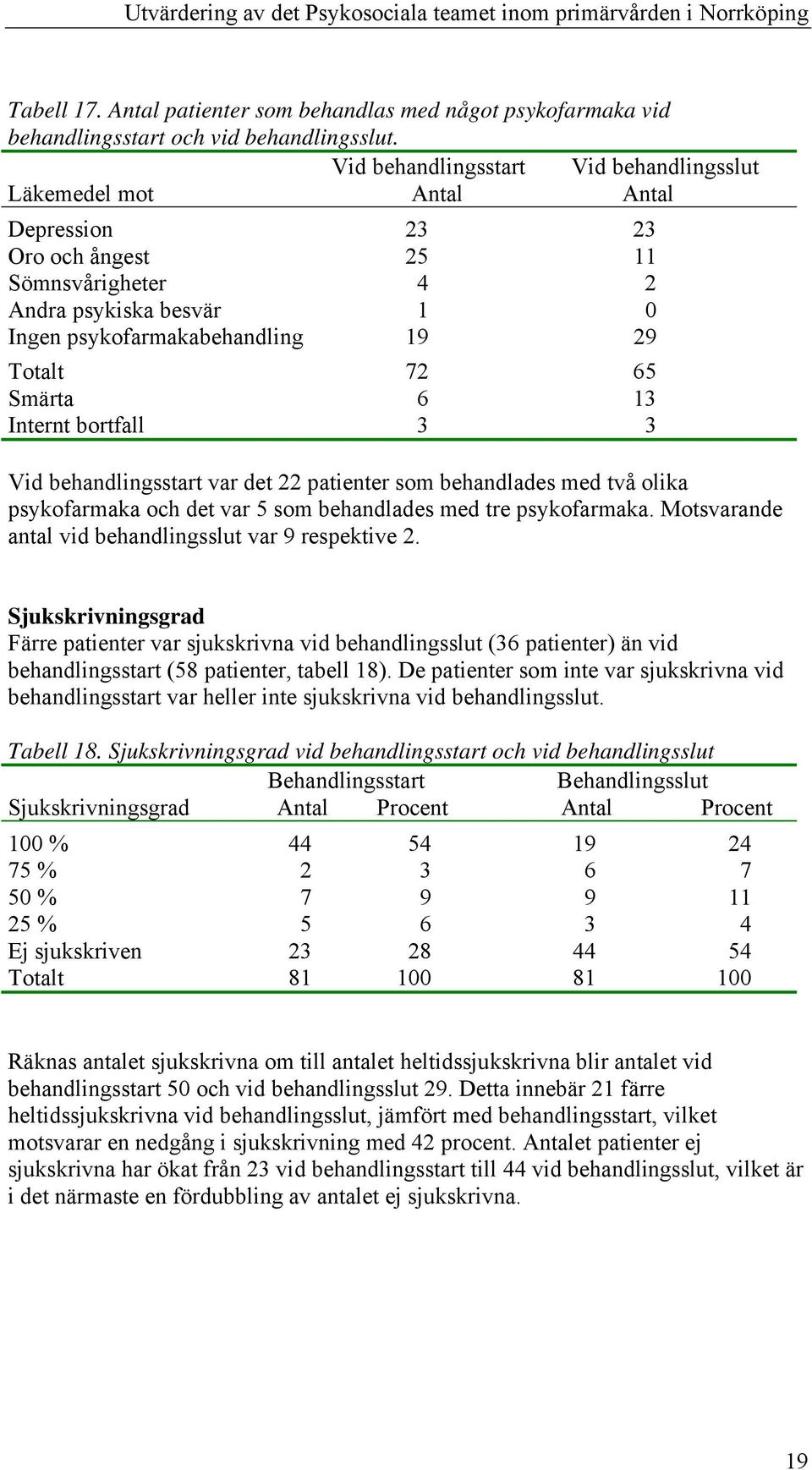 Smärta 6 13 Internt bortfall 3 3 Vid behandlingsstart var det 22 patienter som behandlades med två olika psykofarmaka och det var 5 som behandlades med tre psykofarmaka.