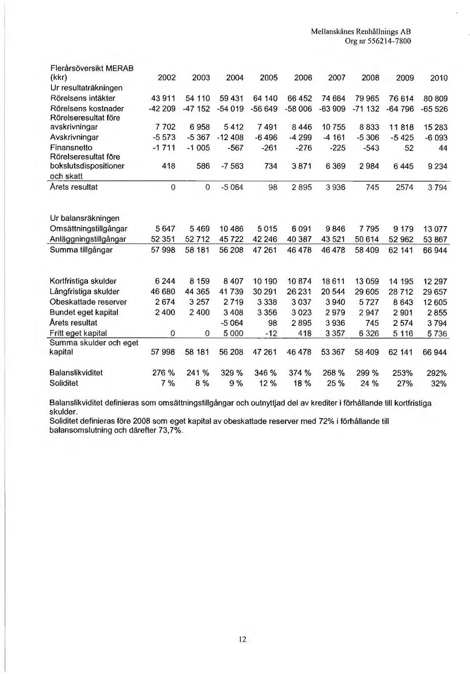 161-5 306-5425 -6 093 Finansnett -1 711-1 005-567 -261-276 -225-543 52 44 Rörelseresultat före bkslutsdispsitiner 418 586-7 563 734 3 871 6 369 2 984 6 445 9 234 ch skatt Arets resultat -5 064 98 2