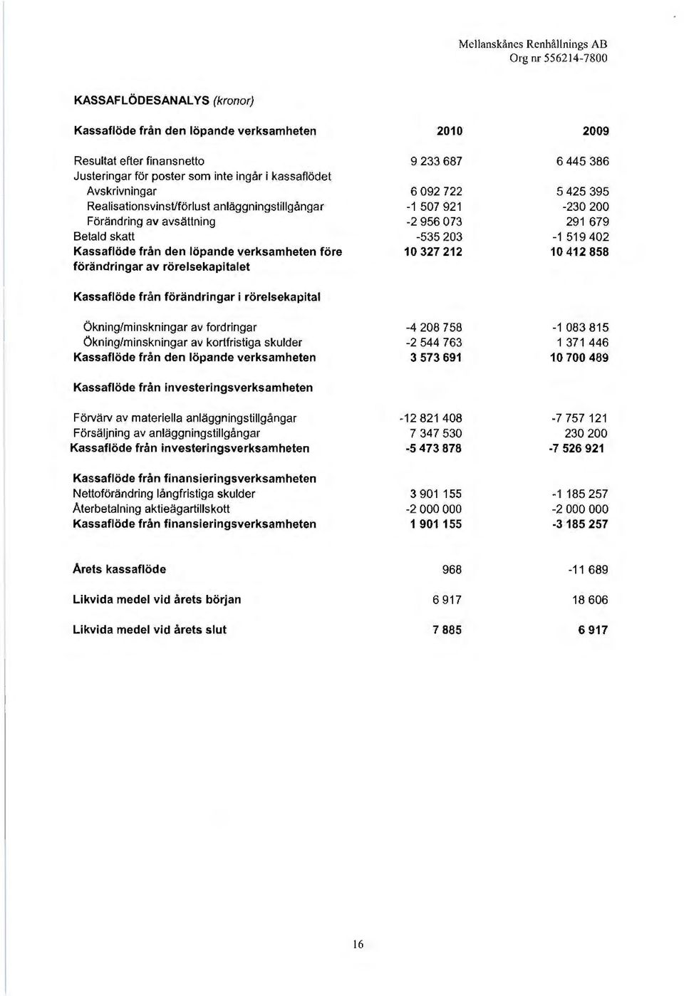 921-230 200-2 956 073 291 679-535 203-1519402 10 327 212 10 412 858 Kassaflöde från förändringar i rörelsekapital Ökning/minskningar av frdringar Ökning/minskningar av krtfristiga skulder Kassaflöde