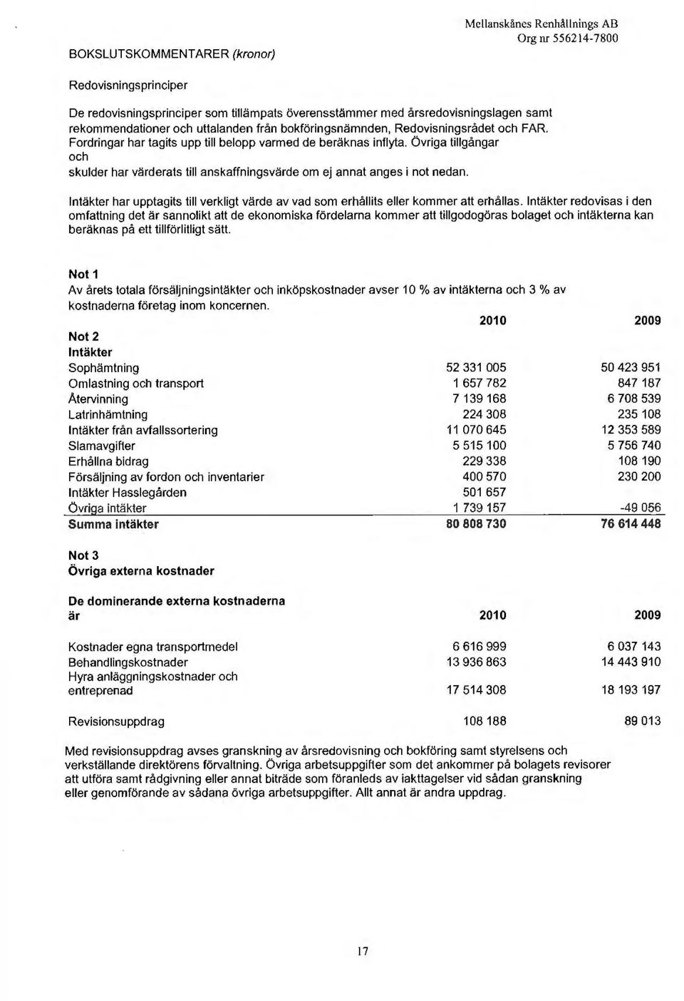 Övriga tillgångar ch skulder har värderats till anskaffningsvärde m ej annat anges i nt nedan. Intäkter har upptagits till verkligt värde av vad sm erhållits eller kmmer att erhållas.