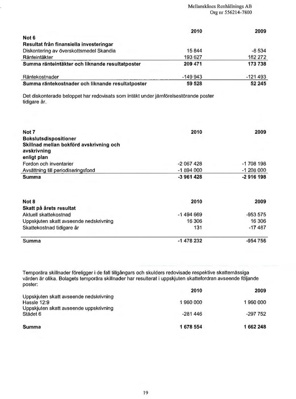 Nt 7 Bkslutsdispsitiner Skillnad mellan bkförd avskrivning ch avskrivning enligt plan Frdn ch inventarier Avsättning till peridiseringsfnd Summa 2010 2009-2 067 428-1 708 198-1 894 000-1 208 000-3