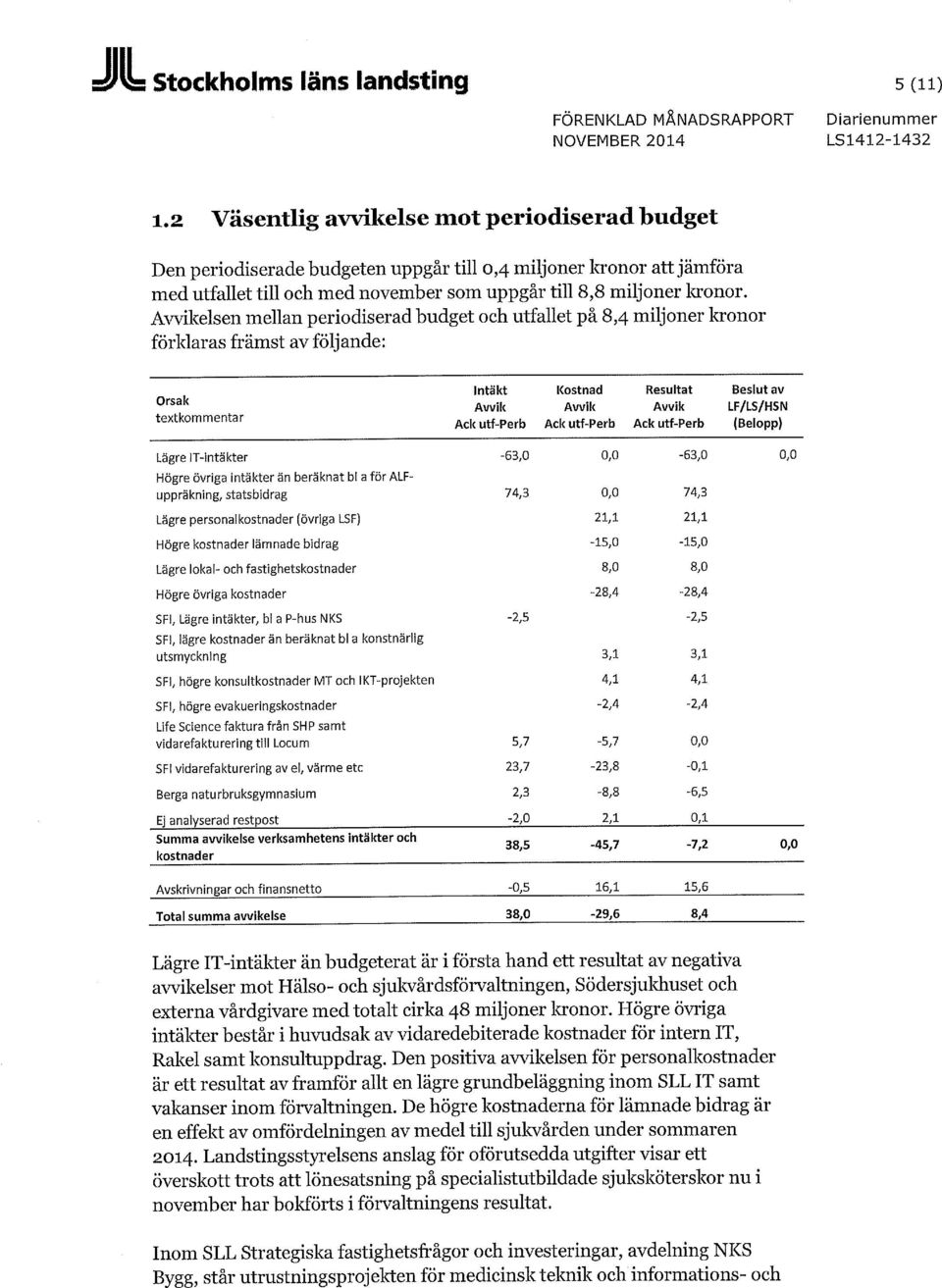 Avvikelsen mellan periodiserad budget och utfallet på 8,4 miljoner kronor förldaras främst av följande: Orsak textkommentar Intäkt Avvik Ack utf-perb Kostnad Avvik Ack utf-perb Resultat Avvik Ack