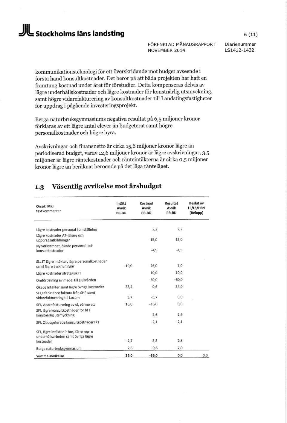 Detta kompenseras delvis av lägre underhållskostnader och lägre kostnader för konstnärlig utsmyckning, samt högre vidarefakturering av konsultkostnader till Landstingsfastigheter för uppdrag i