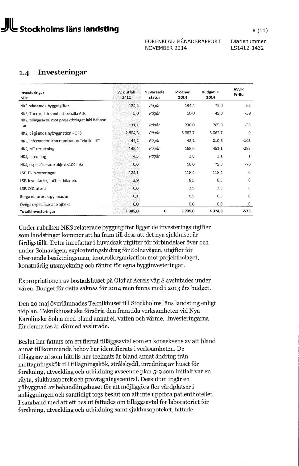 5,0 Pågår 10,0 49,0-39 NKS, tilläggsavtal mot projektbolaget inkl Behandl hus 131,1 Pågår 230,0 265,0-35 NKS, pågående nybyggnation - OPS 2 804,3 Pågår 3 062,7 3 062,7 0 NKS, Information