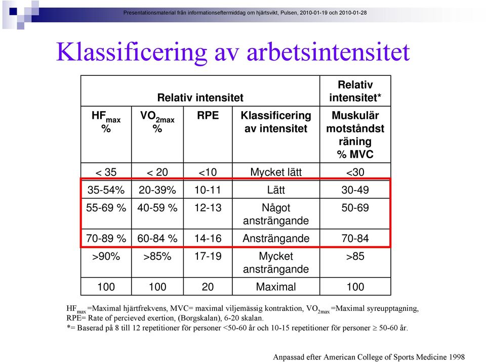 >85 100 100 20 Maximal 100 HF max =Maximal hjärtfrekvens, MVC= maximal viljemässig kontraktion, VO 2max =Maximal syreupptagning, RPE= Rate of percieved exertion,