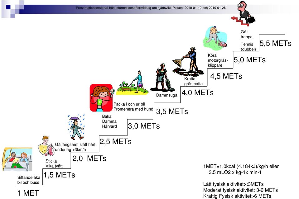 Damma Hårvård Packa i och ur bil Promenera med hund 2,5 METs 3,0 METs 3,5 METs 1MET=1.0kcal (4.