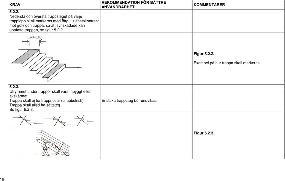 5.2.3. Utrymmet under trappor skall vara inbyggt eller avskärmat. Trappa skall ej ha trappnosar (snubbelrisk).