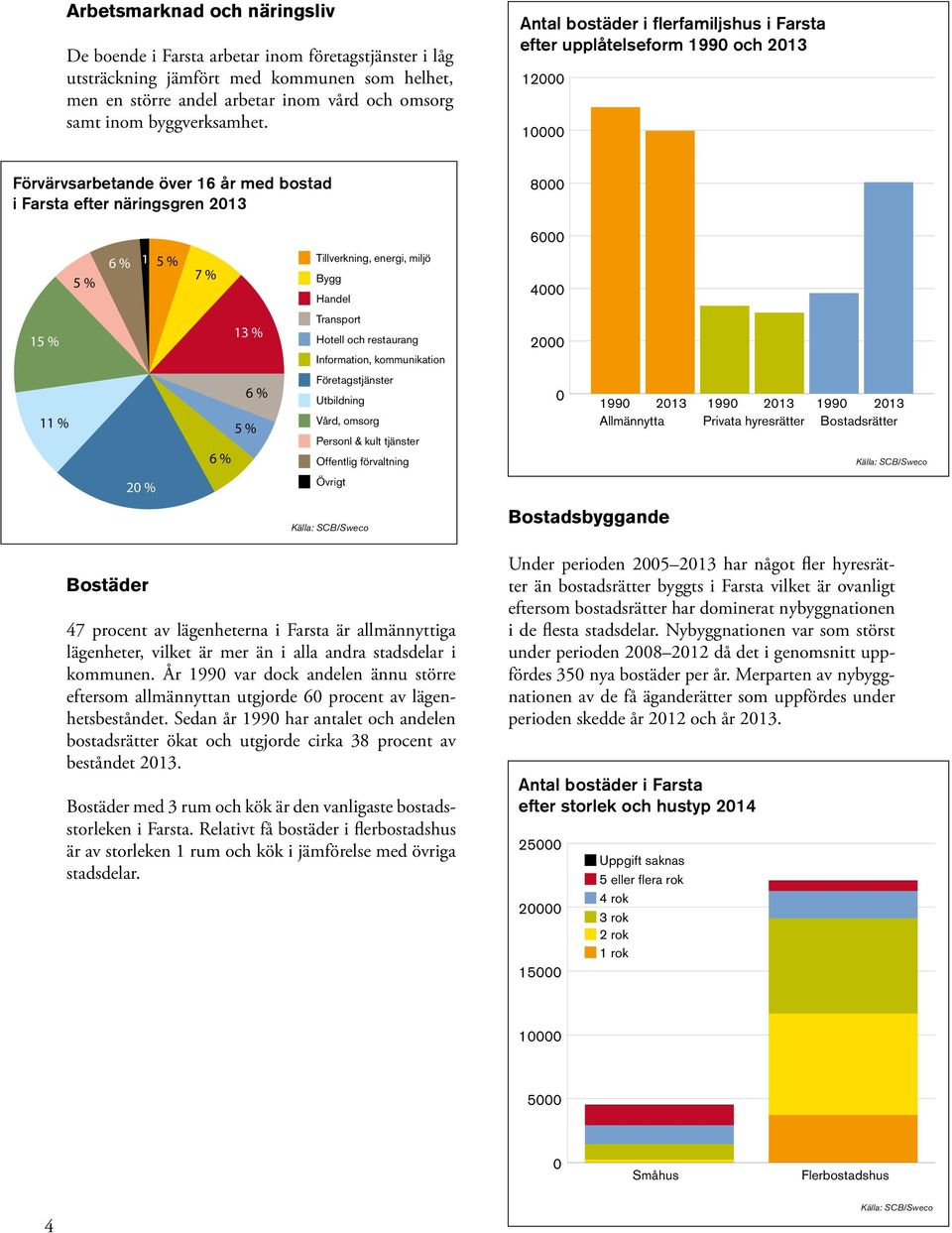 Antal bostäder i flerfamiljshus i Farsta efter upplåtelseform 199 och 213 12 1 Förvärvsarbetande över 16 år med bostad i Farsta efter näringsgren 213 8 6 5 % 6 % 1 5 % 7 % Tillverkning, energi, miljö