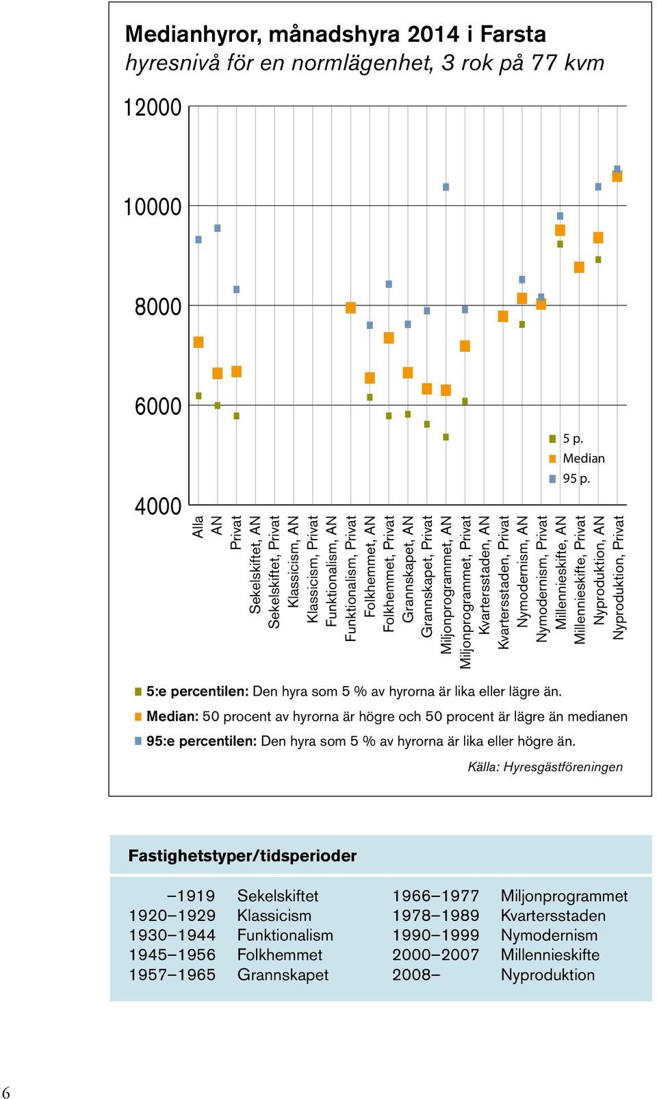 Nymodernism, Privat Millennieskifte, AN Millennieskifte, Privat Nyproduktion, AN Nyproduktion, Privat 5 p. Median 95 p. 5:e percentilen: Den hyra som 5 % av hyrorna är lika eller lägre än.