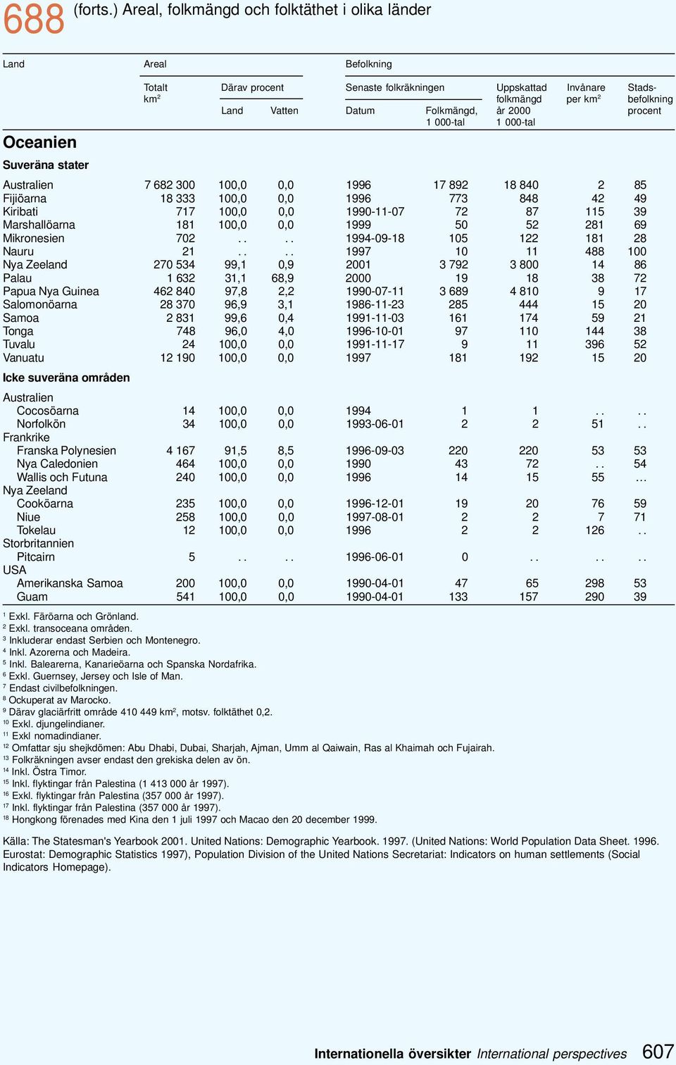 Datum Folkmängd, år 2000 procent 1 000-tal 1 000-tal Suveräna stater Australien 7 682 300 100,0 0,0 1996 17 892 18 840 2 85 Fijiöarna 18 333 100,0 0,0 1996 773 848 42 49 Kiribati 717 100,0 0,0