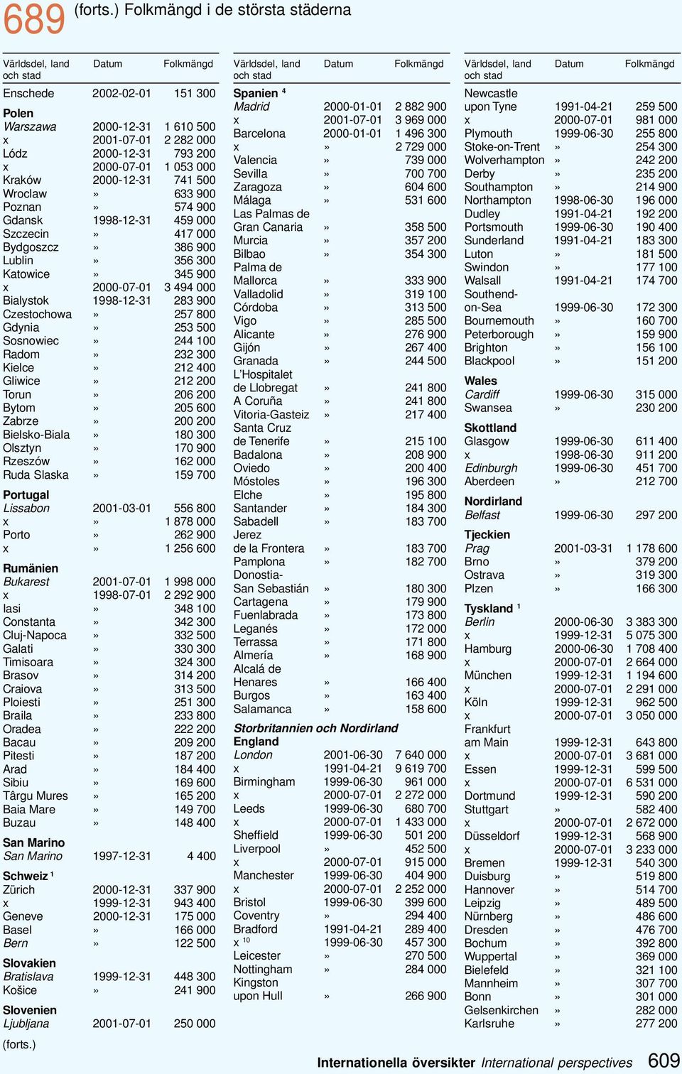 1 053 000 Kraków 2000-12-31 741 500 Wroclaw» 633 900 Poznan» 574 900 Gdansk 1998-12-31 459 000 Szczecin» 417 000 Bydgoszcz» 386 900 Lublin» 356 300 Katowice» 345 900 x 2000-07-01 3 494 000 Bialystok