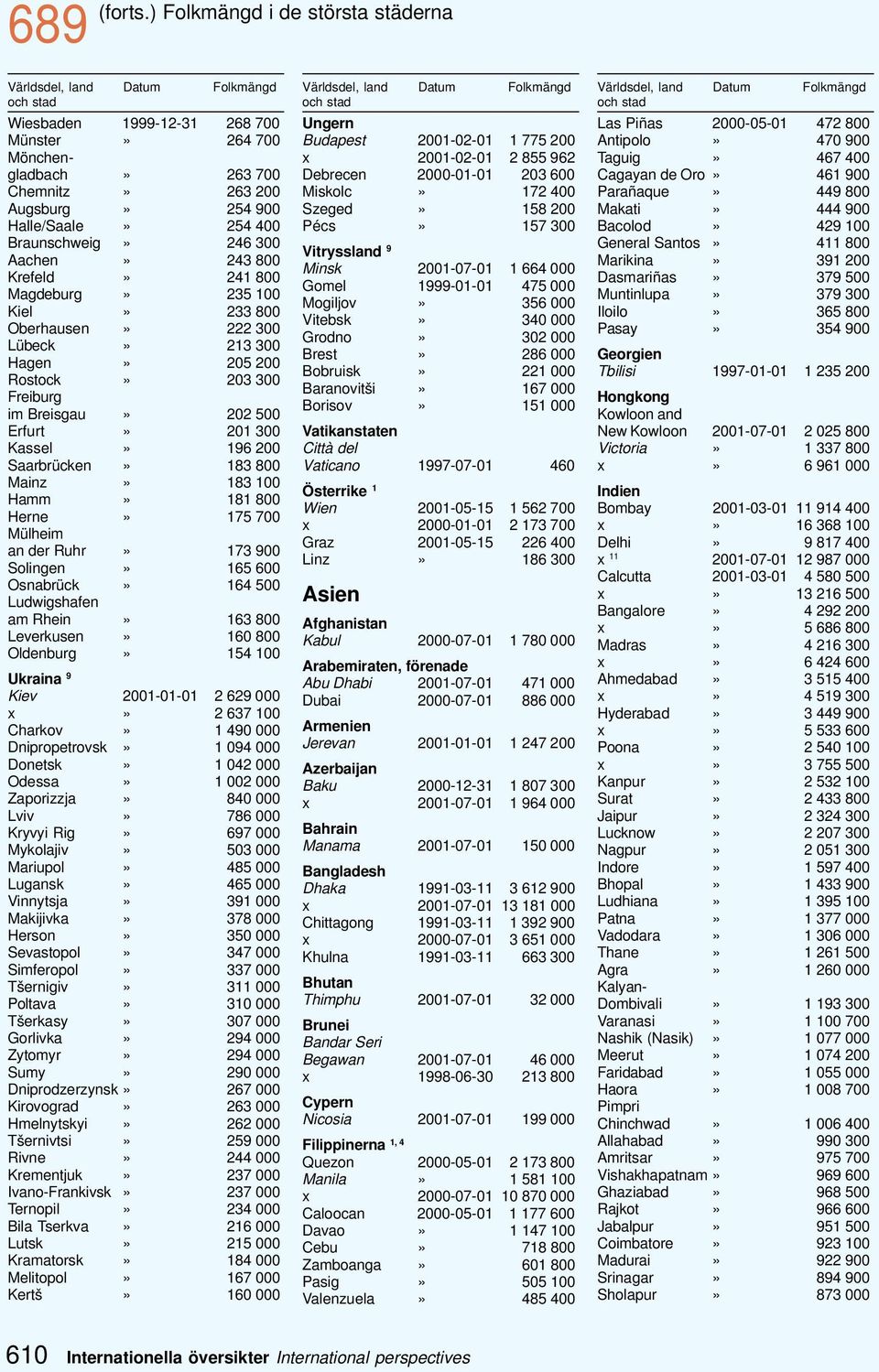 400 Braunschweig» 246 300 Aachen» 243 800 Krefeld» 241 800 Magdeburg» 235 100 Kiel» 233 800 Oberhausen» 222 300 Lübeck» 213 300 Hagen» 205 200 Rostock» 203 300 Freiburg im Breisgau» 202 500 Erfurt»