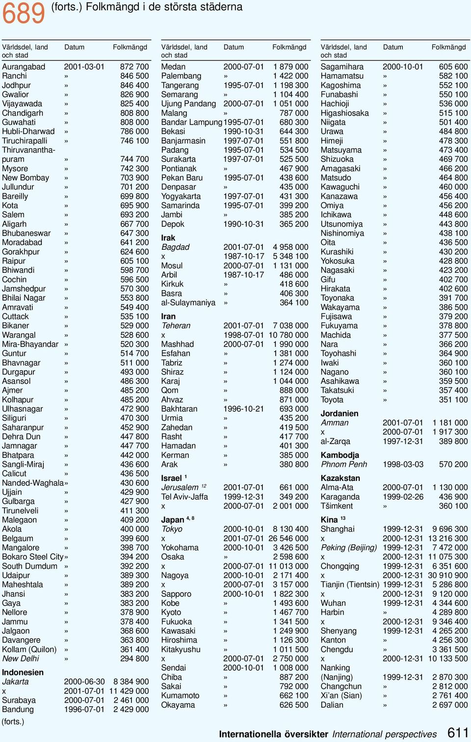 Guwahati» 808 000 Hubli-Dharwad» 786 000 Tiruchirapalli» 746 100 Thiruvananthapuram» 744 700 Mysore» 742 300 New Bombay» 703 900 Jullundur» 701 200 Bareilly» 699 800 Kota» 695 900 Salem» 693 200