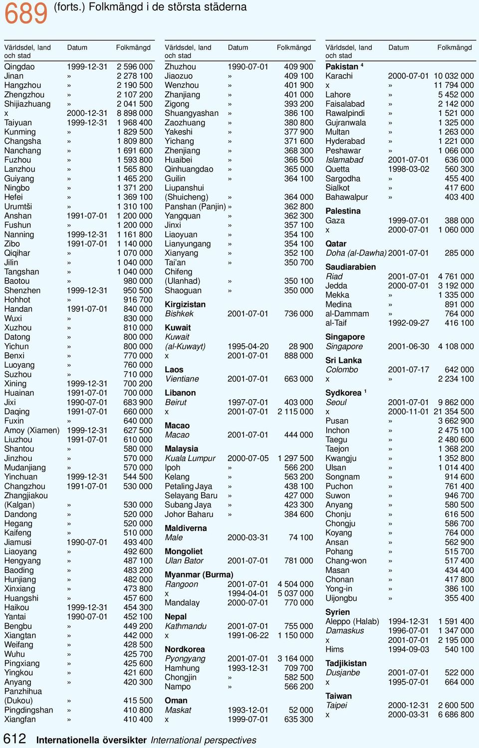 8 898 000 Taiyuan 1999-12-31 1 968 400 Kunming» 1 829 500 Changsha» 1 809 800 Nanchang» 1 691 600 Fuzhou» 1 593 800 Lanzhou» 1 565 800 Guiyang» 1 465 200 Ningbo» 1 371 200 Hefei» 1 369 100 Urumtši» 1