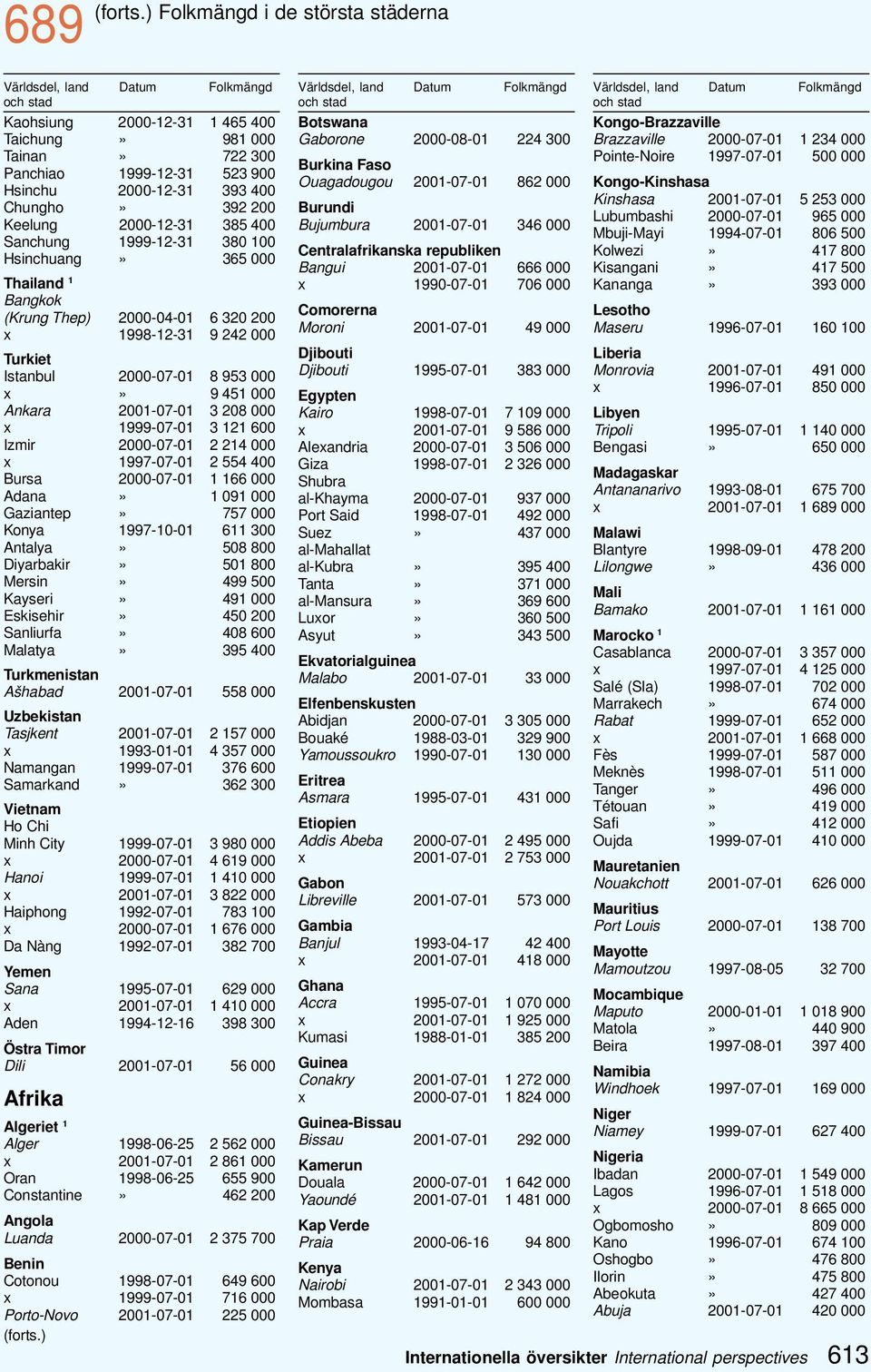 Chungho» 392 200 Keelung 2000-12-31 385 400 Sanchung 1999-12-31 380 100 Hsinchuang» 365 000 Thailand 1 Bangkok (Krung Thep) 2000-04-01 6 320 200 x 1998-12-31 9 242 000 Turkiet Istanbul 2000-07-01 8