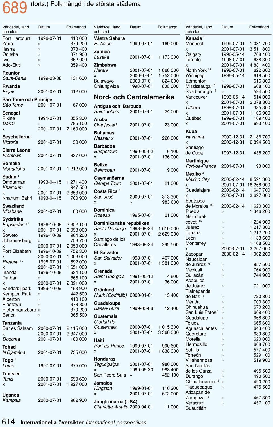 Saint-Denis 1999-03-08 131 600 Rwanda Kigali 2001-07-01 412 000 Sao Tome och Príncipe São Tomé 2001-07-01 67 000 Senegal Pikine 1994-07-01 855 300 Dakar» 785 100 x 2001-07-01 2 160 000 Seychellerna