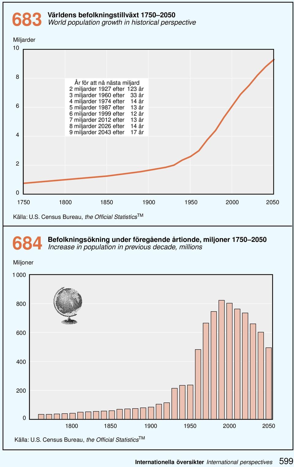 1750 1800 1850 1900 1950 2000 2050 Källa: U.S.